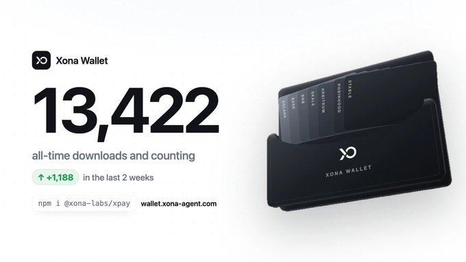 A promotional graphic for 'Xona Wallet' displaying '13,422 all-time downloads and counting' with an increase of '+1,188 in the last 2 weeks', alongside installation instructions and a render of a black cardholder.