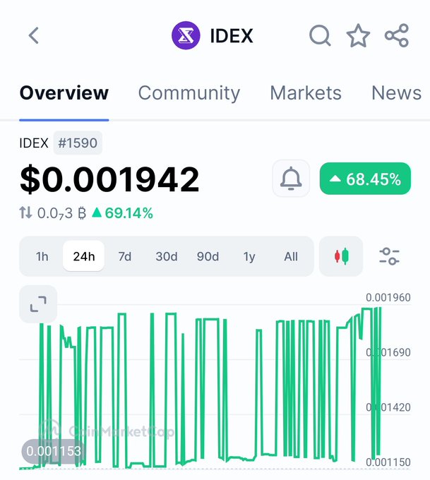 CoinMarketCap mobile app showing the IDEX token (#1590) priced at $0.001942, up 68.45% in 24h, with a volatile green price chart.