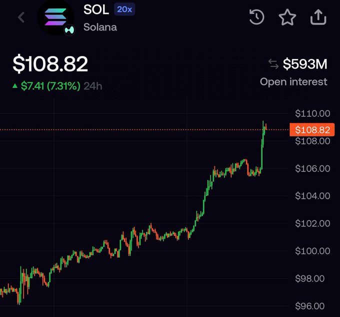 The image shows a trading chart for Solana (SOL) at $108.82 with a 7.31% gain in 24 hours and an open interest of $593M, displaying a clear upward trend. This visual supports the post's bullish claim, as the chart's recent sharp price spike aligns with the prediction of a "massive pump."
