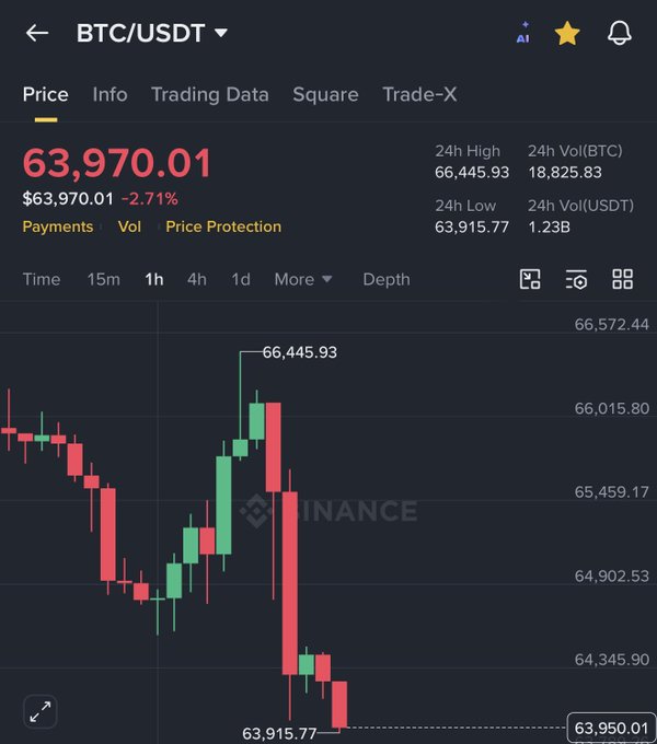 The image shows a graph of two stock price trends for the US Dollar (the ticker symbol for which "USD") and Bitcoin (the ticker symbol for which "BTC"). The Bitcoin value is higher than the US dollar, indicating an increase in the value of Bitcoin relative to the US dollar. This information might be relevant to a post that mentions a deal to end the war between North Korea and the United States and talks about cryptocurrency's price rising above its counterpart, the US Dollar.