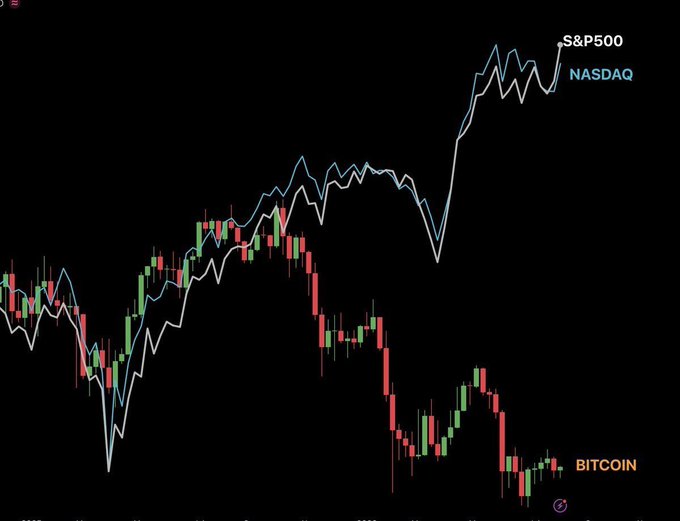 A financial chart comparing the price movements of the S&P 500, NASDAQ (shown as line graphs in white and blue), and Bitcoin (shown as candlesticks in green and red), revealing a notable divergence: while US stock indices have risen sharply to new highs in recent months, Bitcoin has trended downward in the latter half of the chart—supporting the post's observation that this cycle may see Bitcoin decouple from traditional equity markets rather than fall in tandem with them.