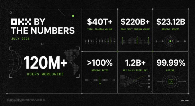 A dark dashboard-style infographic titled "OKX BY THE NUMBERS" (July 2026) highlights key metrics: $40T+ total trading volume, $220B+ peak daily trading volume, $23.12B reserve assets, 120M+ users worldwide, >100% reserve ratio, 1.2B+ daily API calls, and 99.99% uptime, reinforcing the post's praise of OKX's growing European presence and operational scale amid MiCA-driven market consolidation.