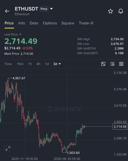 The image shows the Binance ETHUSDT Perpetual contract chart on a 3-day timeframe, displaying Ethereum's last price at $2,714.49 (down 0.53%), with a 24-hour range of $2,676.97–$2,734.00 and a visible high of $4,957.67 and low of $1,503.60 on the chart. The chart supports the post's observation that ETH is trading choppily around $2,710 and struggling to break above the $2,750–$2,800 resistance zone.