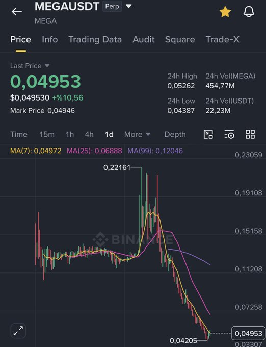 The image is a screenshot of a stock trading app's trading dashboard, which displays a line graph representing the price movement for a particular stock over time. The line shows a significant drop, indicating that the stock has lost value or experienced a decline in recent days. This information might be valuable to the user trying to understand the current state of the market and make decisions related to investing or trading.