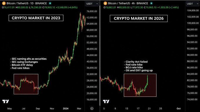 Two side-by-side Bitcoin/TetherUS charts from Binance comparing 'CRYPTO MARKET IN 2023' (1D, showing price climbing from ~$26K to ~$79K) with 'CRYPTO MARKET IN 2026' (4h, showing price around $76-77K), with notes about SEC naming alts as securities in 2023 and Clarity Act/BOJ rate hike/Oil and DXY going up in 2026.