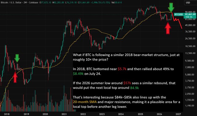 A Bitcoin/U.S. Dollar weekly Coinbase candlestick chart analyzing potential 2018-style bear market structure, noting that if a 2026 summer low near $57k mirrors 2018's bottom, a rebound could push BTC to $84.9k—aligning with the 20-month SMA as resistance.