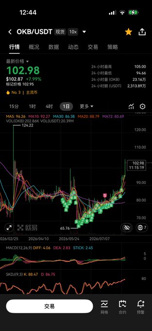 A cryptocurrency trading chart shows OKB/USDT surging to $102.98, up 7.99% in 24 hours, with a dramatic price spike breaking above the $100 mark on the hourly chart—confirming the post's excitement about waking up to OKB breaking through the $100 milestone.