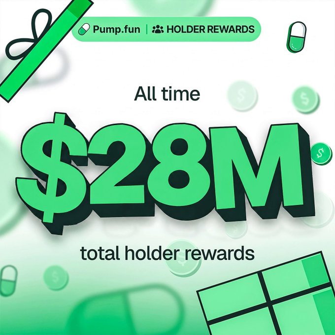 A green-and-white promotional graphic for Pump.fun and Holder Rewards states “All time $28M total holder rewards.” It illustrates the accompanying post’s claim that Pump.fun holders earned over $28,000,000 from tokens offering Holder Rewards in just 45 days.
