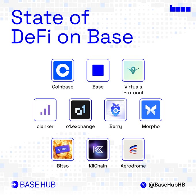 The image is a "State of DeFi on Base" infographic displaying logos of key ecosystem players organized in a grid: Coinbase, Base, and Virtuals Protocol in the top row; clanker, 0x.exchange, Berry, and Morpho in the middle; and Bitso, KiiChain, and Aerodrome in the bottom row, with "BASE HUB" branding and @BaseHubB handle at the bottom. The graphic visually supports the post's message about Base's $187M net flow ranking and the expansion of its DeFi ecosystem across tokenization, stablecoins, liquidity, and native asset issuance.