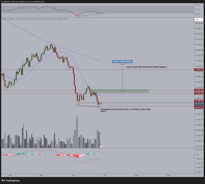 A TradingView daily chart of the cryptocurrency TOTAL index, showing price consolidating near the $60,000–$62,000 support zone with annotations indicating a potential gap fill to ~$76,000 after a breakout above $76K, while resistance sits around $63,200 and old support near $59,625. The chart visually supports the post's discussion of a bullish divergence and the crucial Bitcoin levels that need to flip to confirm upward momentum.