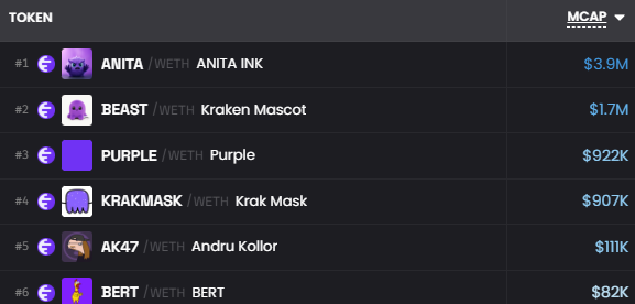 A token ranking list showing meme coins with their market caps: ANITA ($3.9M), BEAST ($1.7M), PURPLE ($922K), KRAKMASK ($907K), AK47 ($111K), and BERT ($82K), all paired with WETH.
