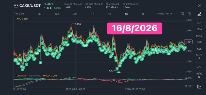 A trading screenshot of CAKE/USDT on Binance showing the current price at 1.461 (up 1.88%) with a 24-hour high of 1.668 and low of 1.425, dated 16/8/2026, illustrating the steady price action of the PancakeSwap token during the ongoing 365-day accumulation journey.