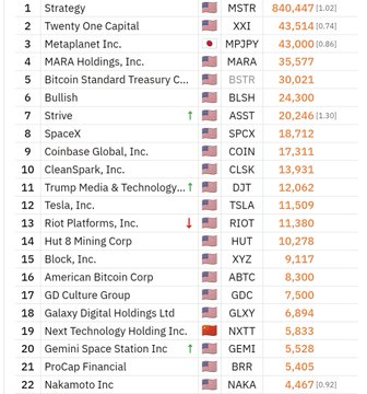 A trading leaderboard listing strategies and tickers including MSTR at $840,447, XXI at 43,514, MPJPY at 43,000, MARA at 35,577, BSTR at 30,021, and BLSH at 24,300.