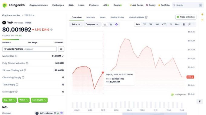 A CoinGecko page for YAP cryptocurrency (YAP Price), showing a current price of $0.00192 with a 24h chart.