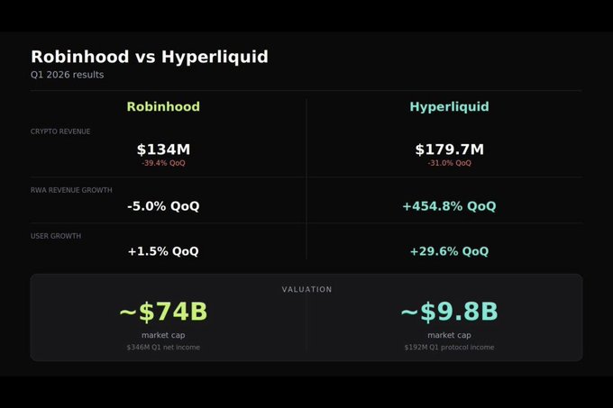 A comparison chart titled 'Robinhood vs Hyperliquid Q1 2026 results' shows Robinhood with $134M crypto revenue (-35.4% QoQ), -5.0% RWA revenue growth, and +1.5% user growth versus Hyperliquid's $179.7M (-31.0% QoQ), +454.8% RWA revenue growth, and +29.6% user growth, with valuations of ~$74B and ~$9.8B respectively.