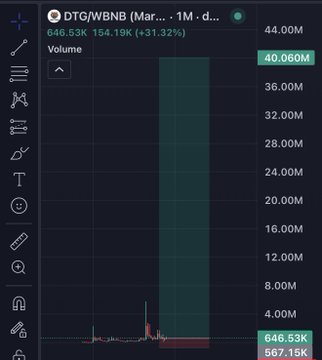 A cryptocurrency chart shows DTG/WBNB trading at a $40.06M market cap on the daily timeframe, with the token up 31.32% and 154.19K in volume. The image visually supports the post's bullish $40M market cap outlook, with a sharp vertical candle suggesting a significant recent price spike toward the projected target.