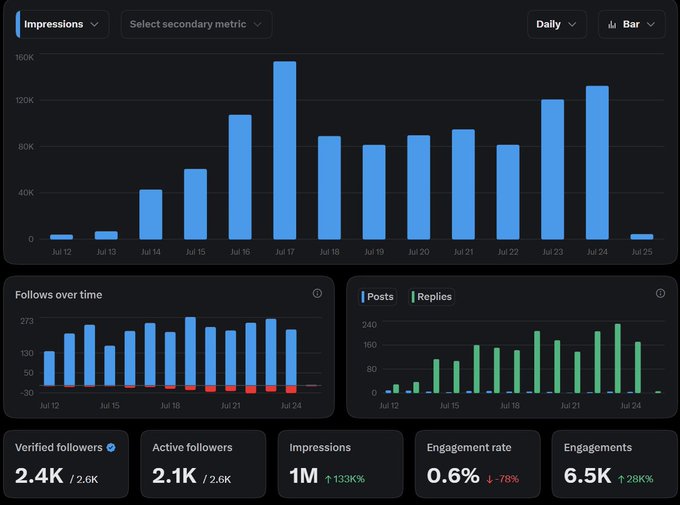 Analytics dashboard screenshot displaying Twitter/X metrics including Impressions, Follows over time, and Posts/Replies charts, with summary stats showing 2.4K verified followers, 2.1K active followers, 1M impressions, 0.6% engagement rate, and 6.5K engagements.