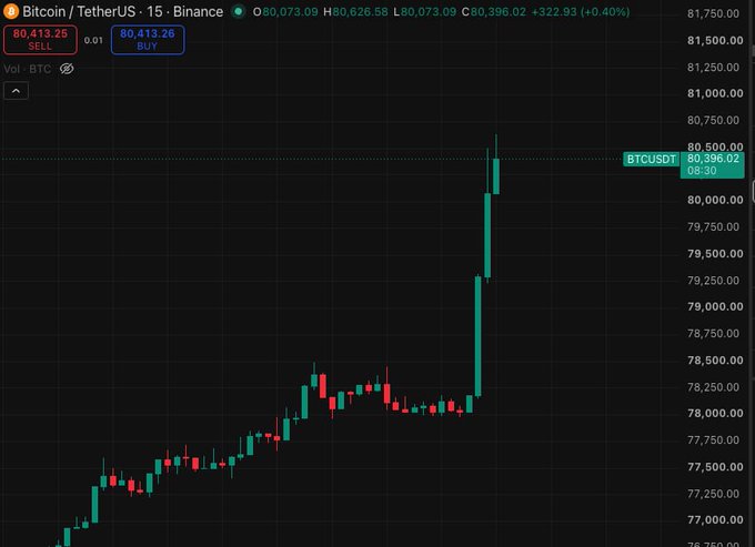 A 15-minute Binance candlestick chart for Bitcoin/TetherUS (BTCUSDT) shows BTC surging back above the $80,000 level, currently trading at $80,396.02 with a +0.40% gain, marked by a sharp bullish spike from the $78,000 range.