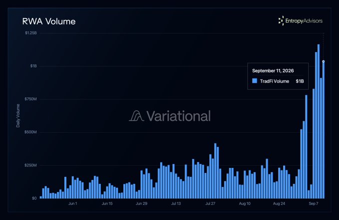 A bar chart from Entropy Advisors titled "RWA Volume" displays daily trading volume on Variational from June through September 2026, showing relatively steady activity between $100M-$500M before surging dramatically in early September, with a highlighted data point on September 11, 2026 reaching $1B. The chart visually supports the post's claim that RWA trading volume on Variational has "exploded" recently, with the spike illustrating momentum toward the speculated $2B daily milestone.