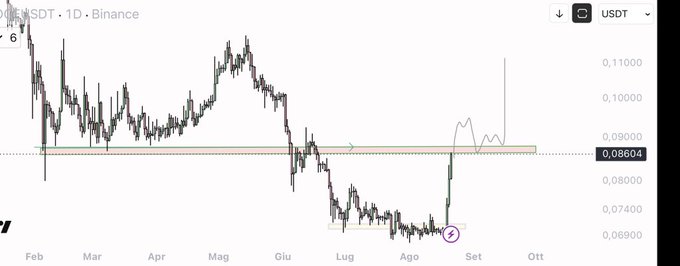 A daily candlestick chart of DOGE/USDT on Binance shows the price breaking above a key resistance level near $0.08604, marked with a circled annotation indicating a potential bullish flip that could signal the start of "Doge season."