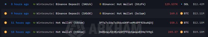 A screenshot of an Arkham blockchain transaction log showing multiple recent Wintermute Binance deposits and hot wallet transactions worth 129,537 SOL, 169.6 BTC, 158.1 BTC, and 249.37 BTC.