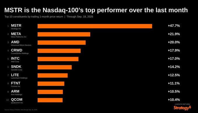 A chart titled 'MSTR is the Nasdaq-100's top performer over the last month' showing top 10 constituents by trailing 1-month price return, with MSTR (Strategy Inc) leading at +47.7%, followed by META (+21.9%) and AMD (+20.0%), as of Sep. 18, 2026.