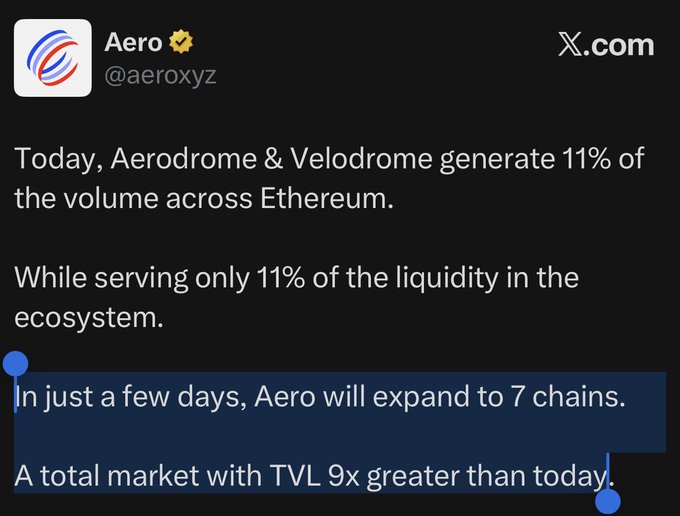 A screenshot of a tweet from @aeroxyz highlighting that Aerodrome and Velodrome generate 11% of Ethereum's volume while serving only 11% of its liquidity, with Aero set to expand to 7 chains in a few days—capturing the bullish catalyst noted in the post about $AERO's multichain expansion and upcoming merger.