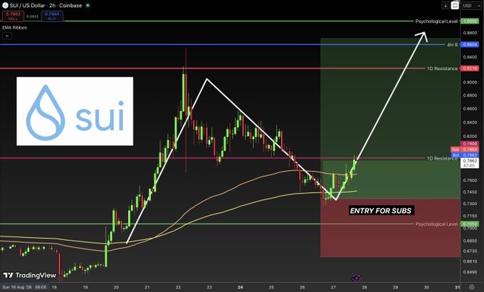 A TradingView 2-hour candlestick chart of SUI/US Dollar showing the price action from August 16-31, with technical analysis markings including EMA Ribbon, "Psychological Level" zones around $0.80 and $0.71, and a projected bullish breakout path labeled "ENTRY FOR SUBS" targeting $0.92 resistance.