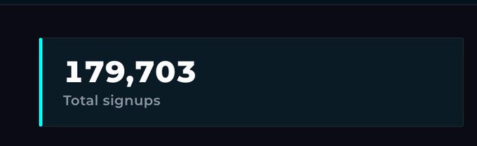 The image shows that "Total signups" have reached "179,703", a number exceeding the 150,000 mentioned in the post, illustrating the community's strong interest in the $1M prize giveaway.
