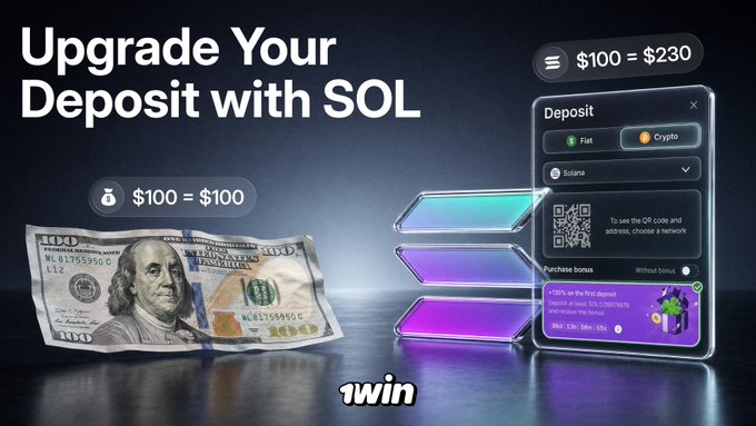 The promotional image for 1win highlights "Upgrade Your Deposit with SOL," showing that a $100 deposit equals $230 in value, alongside a screenshot of the deposit interface featuring Solana (SOL) as a payment option with a QR code and a "Purchase bonus" of 150% on the first deposit.