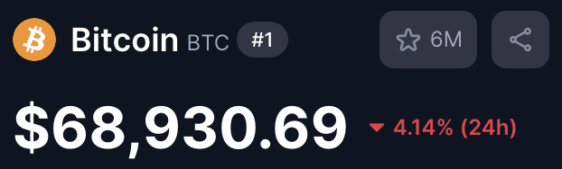 The image shows a display screen with a Bitcoin trading app showcasing the current value of $67,000, which has decreased by 4.14% (24h). The post suggests that if Bitcoin were to dump today, someone would interact with $15,000 on the platform. It seems to be an indication of potential future price changes for this cryptocurrency, potentially related to market sentiment or economic factors affecting Bitcoin's value.