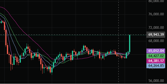 A Bitcoin/USD candlestick chart on Binance showing a price spike to approximately $69,943.39, with moving averages and recent candles around the $64,264-$65,012 range.