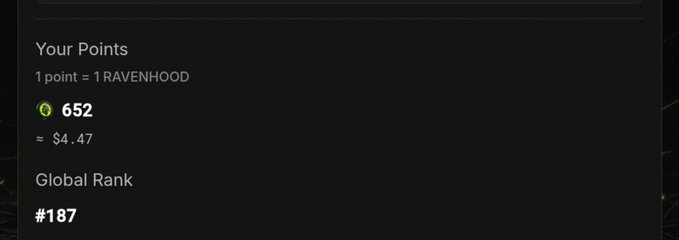 A screenshot showing a user's Ravenhood (RAVENHOOD) rewards dashboard displays "652" points (≈$4.47) with a Global Rank of "#187," matching the poster's claim about their leaderboard standing.
