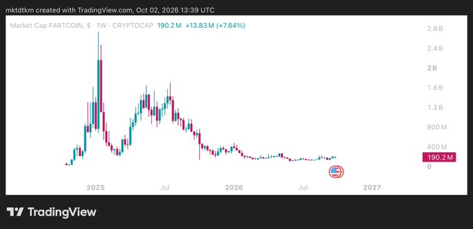 A TradingView chart titled 'Market Cap FARTCOIN, $' with CRYPTOCAP data showing a 7.84% increase to 190.2M, illustrating significant volatility from early 2025 to late 2026.
