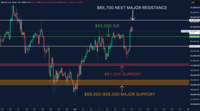 A Bitcoin/USD (INDEX) 4-hour chart shows price at $64,481.91 with key technical levels annotated: $64,000 S/R (now reclaimed as support), $65,700 next major resistance, $61,000 support, and $59,000-$59,500 major support. The image visually reinforces the post's point that Bitcoin has reclaimed the $64,000 level after acting as resistance, with price now testing toward higher resistance zones.