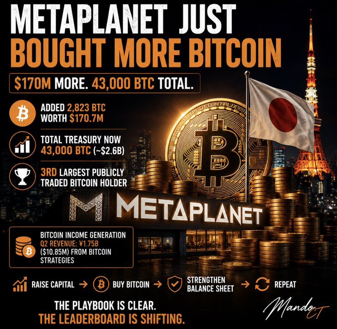 An infographic announces Metaplanet just bought more Bitcoin—2,823 BTC worth $170.7M—bringing its total treasury to 43,000 BTC (~$2.6B) and making it the 3rd largest publicly traded Bitcoin holder, with a glowing Bitcoin coin and Japanese flag set against the Tokyo Tower skyline. The design visually reinforces the post's message of Metaplanet's aggressive Bitcoin accumulation strategy, highlighting Q2 revenue of ¥1.75B (~$10.85M) from Bitcoin strategies alongside the tagline "The playbook is clear. The leaderboard is shifting."