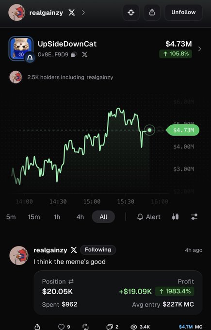 The image shows a meme coin trading interface for $UpSideDownCat (USDC) displaying a market cap chart that rose from ~$2M to $4.73M (up 105.8%), with user "realgainzy" posting "i think the meme's good" 4 hours ago after investing $962 and now holding a $20.05K position with +$19.09K profit (1983.4% gain), supporting the post's claim about the successful trade.