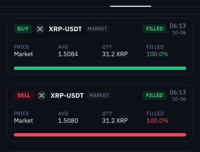 A cryptocurrency trading app screen showing two filled market orders for XRP-USDT: a BUY of 31.2 XRP at avg 1.5084 and a SELL of 31.2 XRP at avg 1.5080, both 100.0% filled at 06:13 10-06.