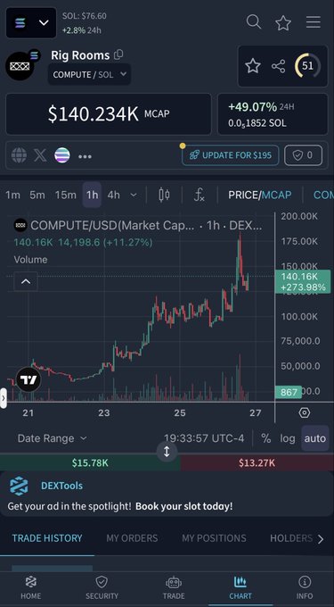 This image displays a trading chart for the 'COMPUTE' token (Rig Rooms) on the DEXTools platform, showing a market cap of $140.234K and a 24-hour increase of +49.07%, visually illustrating the post's claim that the token is 'prepping to SEND HARD' after a period of sideways trading.