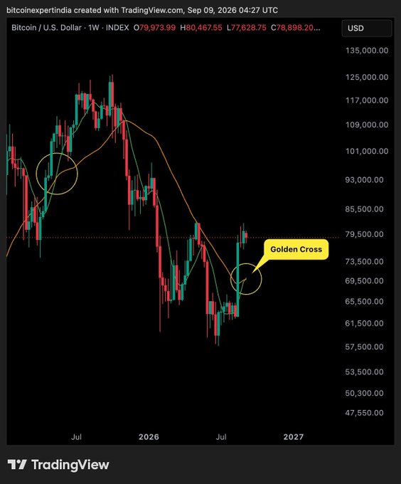 A TradingView weekly Bitcoin/USD chart from bitcoinexpertindia showing a recent 'Golden Cross' technical indicator circled on the price action around the $69,500-$73,500 range, dated Sep 09, 2026.