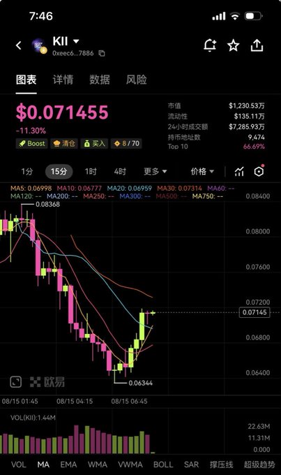 The image displays a candlestick price chart for the KII token (0xee...7886) on a 15-minute interval, showing a current price of $0.071455 with an 11.30% decline. The chart illustrates significant early volatility with the price dropping from around $0.08368 to a low of $0.06344 before partially recovering, accompanied by volume bars at the bottom indicating active trading.

This visual supports the post's narrative about KII's TGE launch by showing the rapid price movement and volume activity characteristic of a newly listed token experiencing initial market excitement, where the "early trading zones were quickly swept" as described, capturing the "emotional release + capital rush structure" typical of first-hour post-listing action.