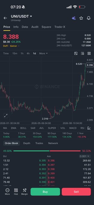 A Binance mobile app screenshot showing the UNI/USDT (Uniswap) trading pair at a price of 8.388, with a 24.25% increase and a candlestick chart.