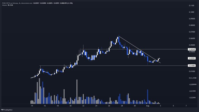 A TradingView candlestick chart for $PONS/USDT on Uniswap displays a 4-hour price action ranging from approximately $0.0180 to $0.0700 over late July, featuring a descending trendline and horizontal support/resistance levels, alongside the poster's bullish sentiment toward holding the token.
