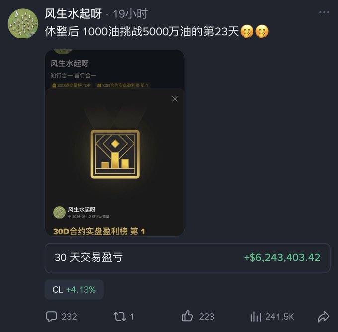 Chinese social media post from '风生水起呀' celebrating day 23 of trading 1,000 USDT to challenge 50 million USDT, showing +$6,243,403.42 in 30-day P&L.