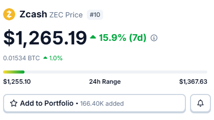 A Zcash price card shows “Zcash ZEC Price #10,” “$1,265.19,” “▲ 15.9% (7d),” “0.01534 BTC ▲ 1.0%,” and a 24h range from “$1,255.10” to “$1,387.63,” with an “Add to Portfolio” button below.