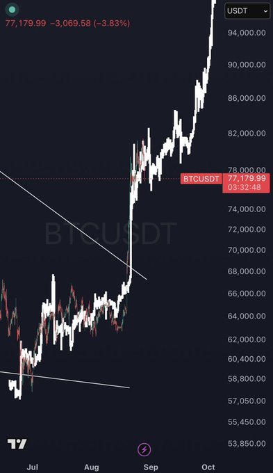 TradingView BTCUSDT candlestick chart showing Bitcoin price at $77,179.99, down 3.83%, with a strong upward trend line from July through October.