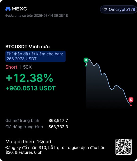A MEXC trading screenshot shared by user 0mcrypto179 showing a BTCUSDT perpetual short trade at 50X leverage that yielded a +12.38% profit (+960.0513 USDT), with referral code '1Qcad' displayed.