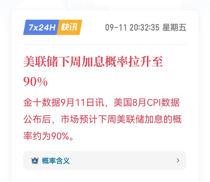 A Chinese-language financial news snippet from September 11, 20:32:35, reports that the probability of a Federal Reserve rate hike next week has risen to 90% following the release of the U.S. August CPI data. The headline aligns with the post's commentary, which notes that the market has largely priced in a 90% hike probability, leaving limited room for the Fed to surprise by holding rates steady.