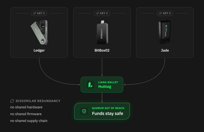 The image illustrates a Liana Multisig wallet configuration that combines three different hardware signing devices—a Ledger, BitBox02, and Jade—to achieve "dissimilar redundancy," eliminating shared hardware, firmware, or supply chain vulnerabilities across the wallet brands. Text in the graphic emphasizes that "QUORUM OUT OF REACH, Funds stay safe," reinforcing the accompanying post's message that diversifying signing device brands across vendors prevents any single point of compromise or loss from endangering user funds.