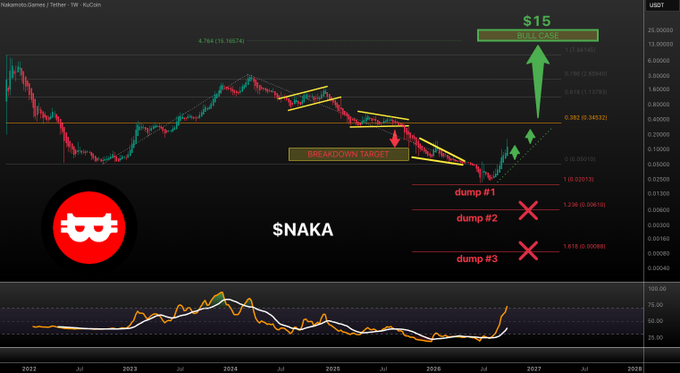 A cryptocurrency price chart for $NAKA against USDT on a weekly timeframe (KuCoin), showing technical analysis with descending wedge patterns, a 'BREAKDOWN TARGET' label, marked 'dump #1', 'dump #2', and 'dump #3' levels, and an arrow indicating a 'BULL CASE' of $15.
